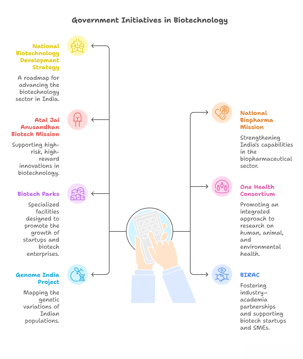 Government Initiatives Related to Biotechnology